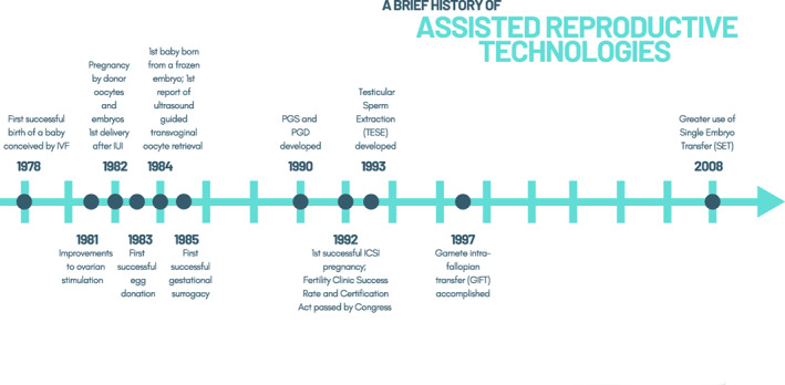 assisted reproductive technologies timeline graphic