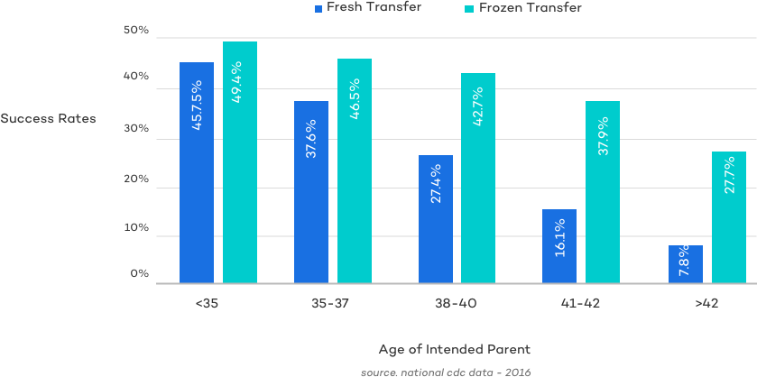 fet success rate